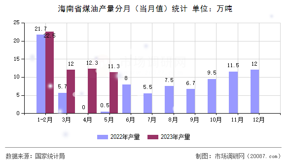 海南省煤油产量分月（当月值）统计