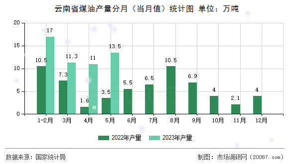 云南省煤油产量分月(当月值)统计图 云南省煤油产量分月(当月值)统计图