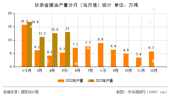 甘肃省煤油产量分月(当月值)统计 甘肃省煤油产量分月(当月值)统计