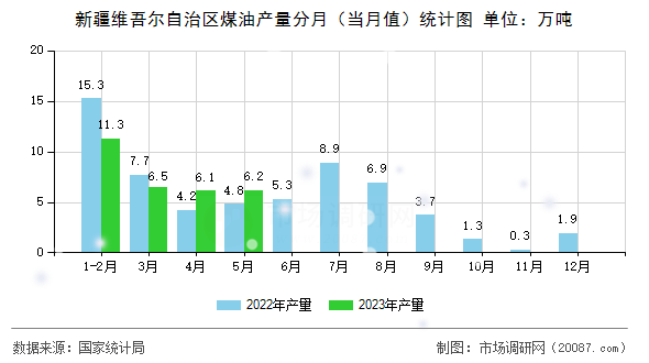 新疆维吾尔自治区煤油产量分月(当月值)统计图 新疆维吾尔自治区煤油产量分月(当月值)统计图