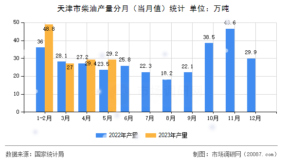 天津市柴油产量分月(当月值)统计 天津市柴油产量分月(当月值)统计