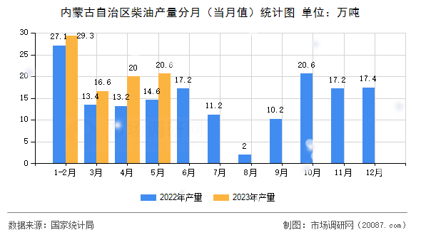 内蒙古自治区柴油产量分月(当月值)统计图 内蒙古自治区柴油产量分月(当月值)统计图