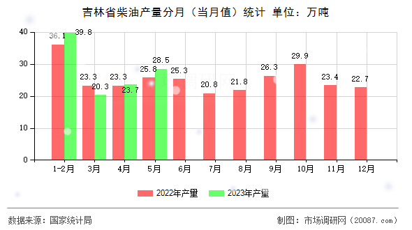 吉林省柴油产量分月(当月值)统计 吉林省柴油产量分月(当月值)统计