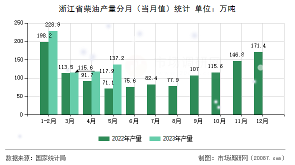 浙江省柴油产量分月（当月值）统计