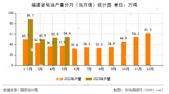 福建省柴油产量分月（当月值）统计图