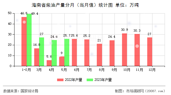 海南省柴油产量分月(当月值)统计图 海南省柴油产量分月(当月值)统计图