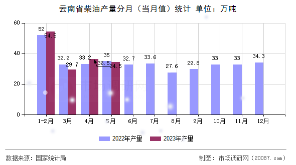 云南省柴油产量分月(当月值)统计 云南省柴油产量分月(当月值)统计