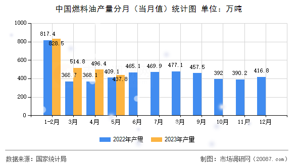 中国燃料油产量分月（当月值）统计图