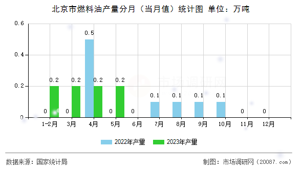 北京市燃料油产量分月(当月值)统计图 北京市燃料油产量分月(当月值)统计图