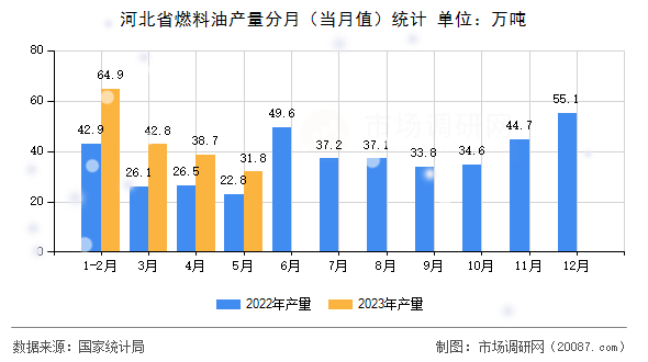 河北省燃料油产量分月（当月值）统计