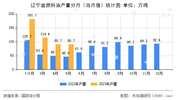 辽宁省燃料油产量分月(当月值)统计图 辽宁省燃料油产量分月(当月值)统计图