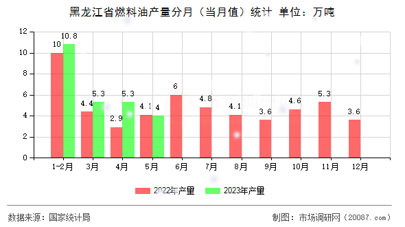 黑龙江省燃料油产量分月（当月值）统计