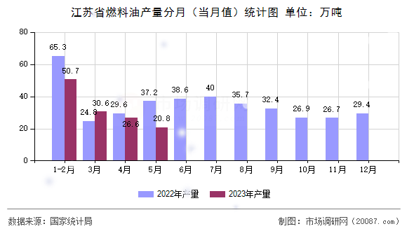 江苏省燃料油产量分月（当月值）统计图