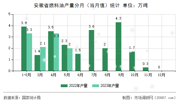 安徽省燃料油产量分月(当月值)统计 安徽省燃料油产量分月(当月值)统计