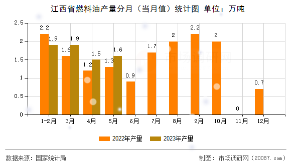 江西省燃料油产量分月（当月值）统计图