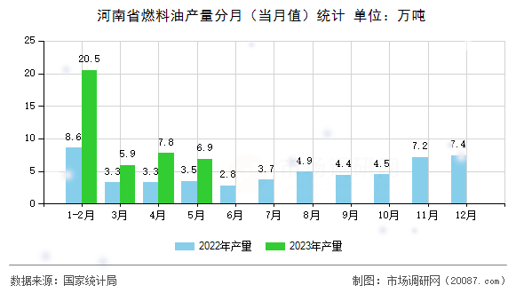 河南省燃料油产量分月（当月值）统计