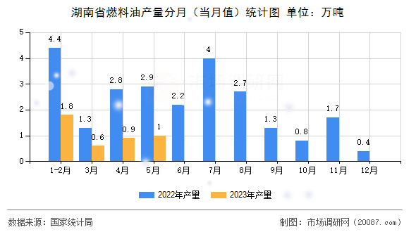 湖南省燃料油产量分月(当月值)统计图 湖南省燃料油产量分月(当月值)统计图