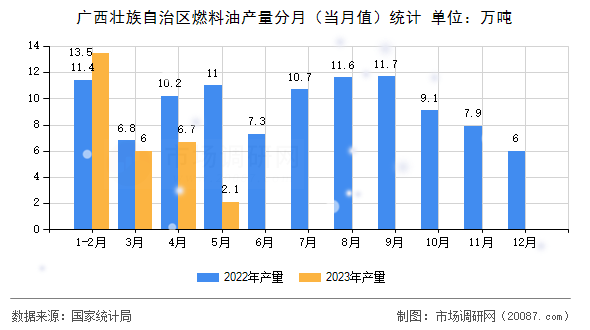 广西壮族自治区燃料油产量分月(当月值)统计 广西壮族自治区燃料油产量分月(当月值)统计