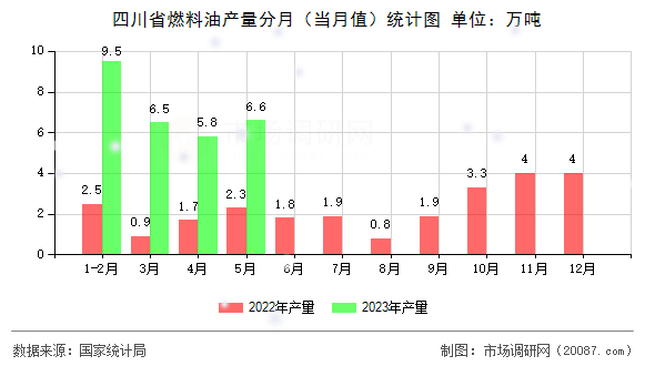 四川省燃料油产量分月（当月值）统计图