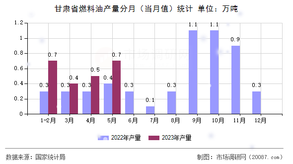 甘肃省燃料油产量分月(当月值)统计 甘肃省燃料油产量分月(当月值)统计