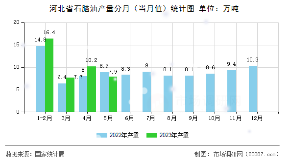 河北省石脑油产量分月(当月值)统计图 河北省石脑油产量分月(当月值)统计图