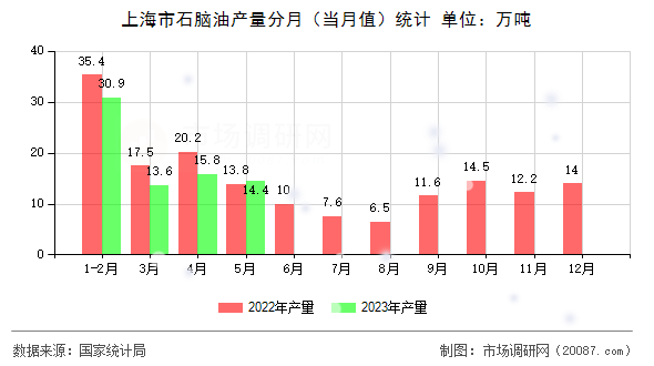 上海市石脑油产量分月(当月值)统计 上海市石脑油产量分月(当月值)统计