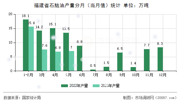 福建省石脑油产量分月（当月值）统计
