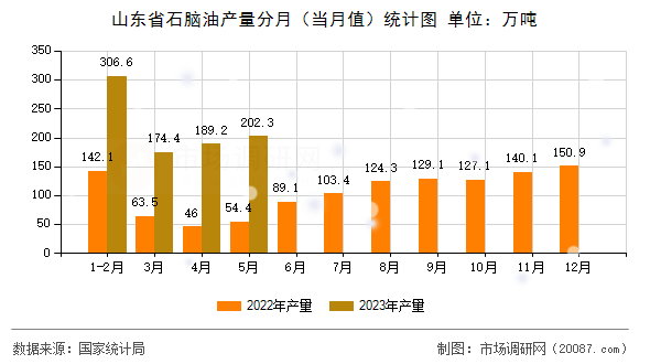 山东省石脑油产量分月（当月值）统计图
