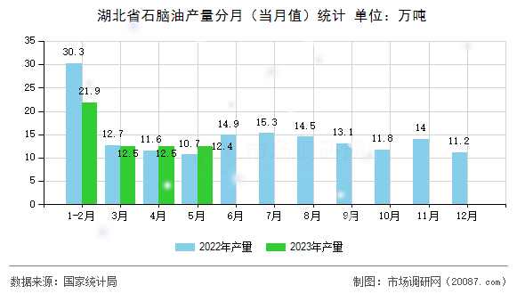 湖北省石脑油产量分月（当月值）统计