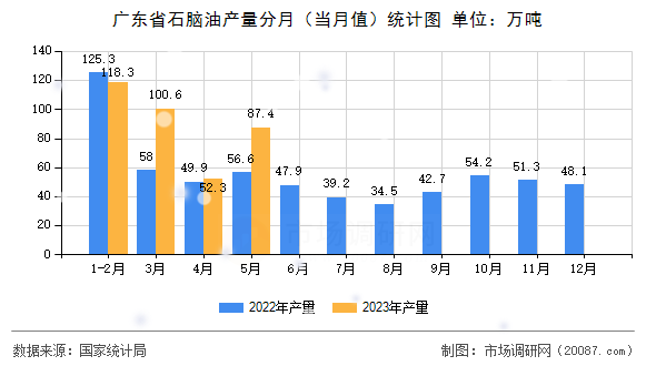 广东省石脑油产量分月(当月值)统计图 广东省石脑油产量分月(当月值)统计图