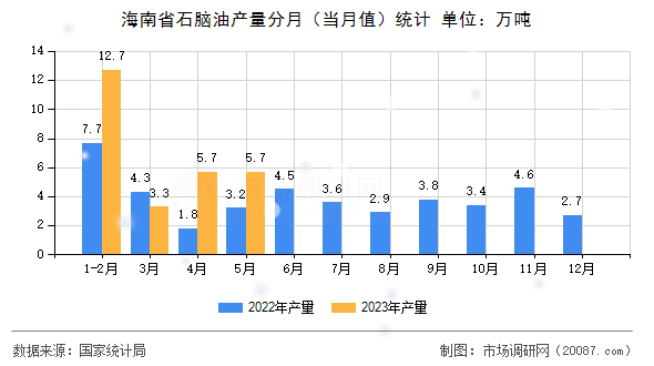 海南省石脑油产量分月(当月值)统计 海南省石脑油产量分月(当月值)统计
