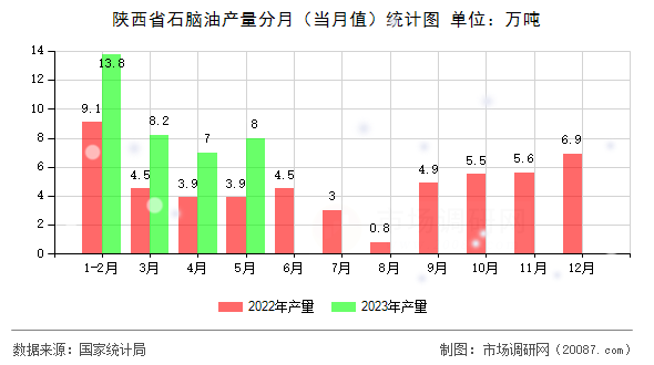 陕西省石脑油产量分月(当月值)统计图 陕西省石脑油产量分月(当月值)统计图