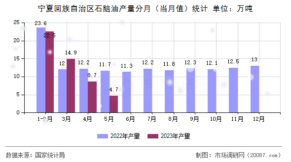 宁夏回族自治区石脑油产量分月（当月值）统计