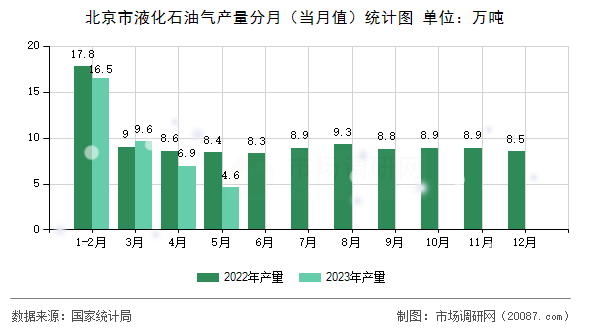北京市液化石油气产量分月（当月值）统计图