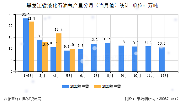 黑龙江省液化石油气产量分月(当月值)统计 黑龙江省液化石油气产量分月(当月值)统计