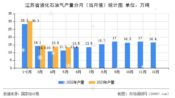 江苏省液化石油气产量分月(当月值)统计图 江苏省液化石油气产量分月(当月值)统计图