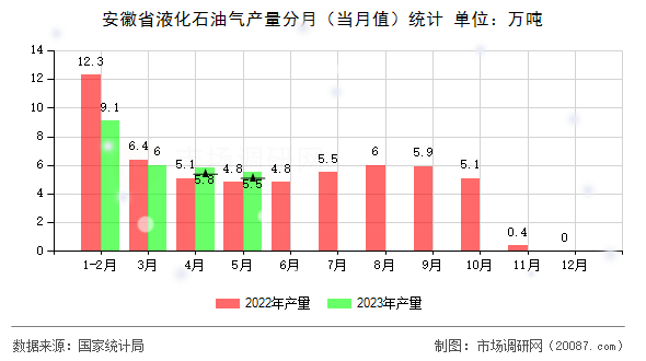 安徽省液化石油气产量分月（当月值）统计