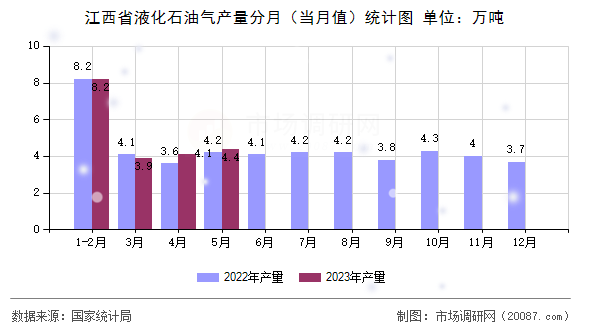 江西省液化石油气产量分月(当月值)统计图 江西省液化石油气产量分月(当月值)统计图
