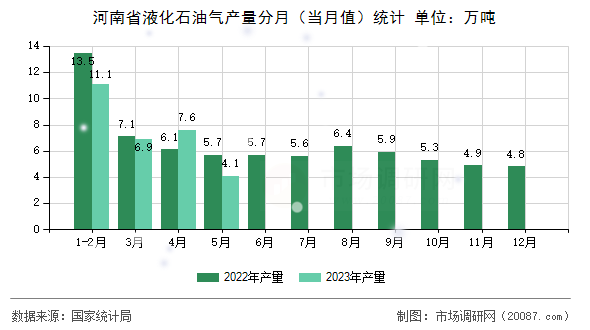 河南省液化石油气产量分月（当月值）统计