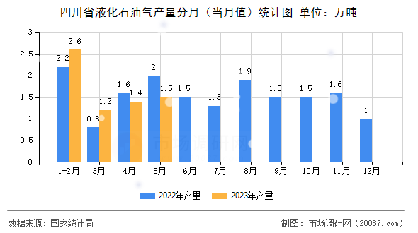 四川省液化石油气产量分月（当月值）统计图