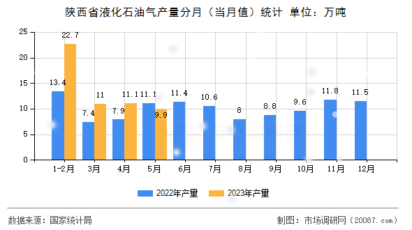 陕西省液化石油气产量分月（当月值）统计