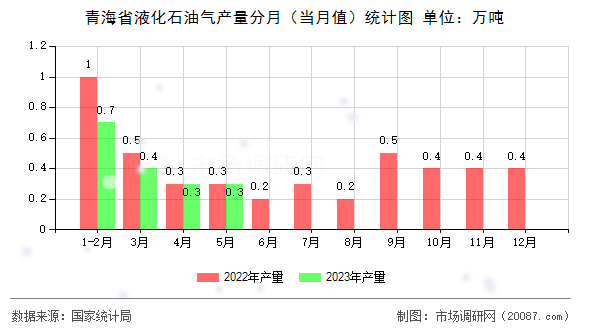 青海省液化石油气产量分月（当月值）统计图