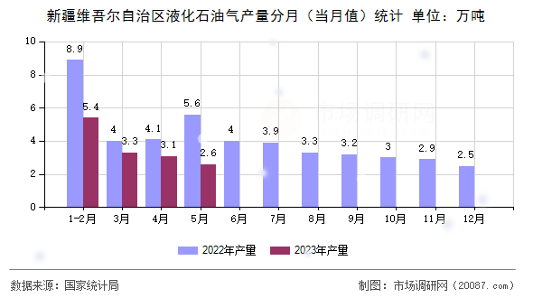 新疆维吾尔自治区液化石油气产量分月(当月值)统计 新疆维吾尔自治区液化石油气产量分月(当月值)统计