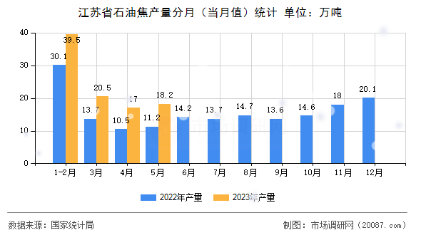 江苏省石油焦产量分月(当月值)统计 江苏省石油焦产量分月(当月值)统计