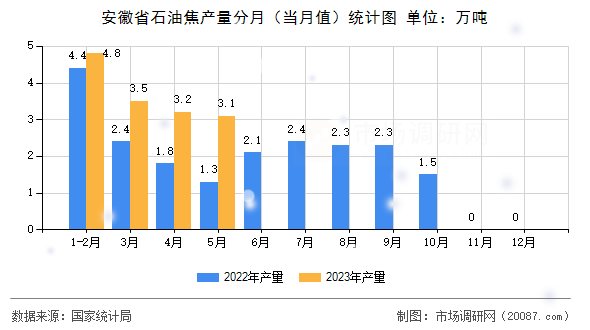 安徽省石油焦产量分月（当月值）统计图