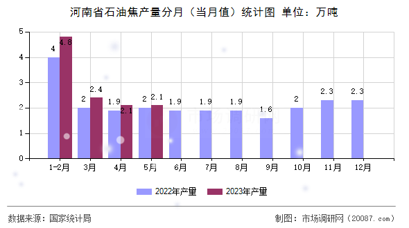 河南省石油焦产量分月(当月值)统计图 河南省石油焦产量分月(当月值)统计图