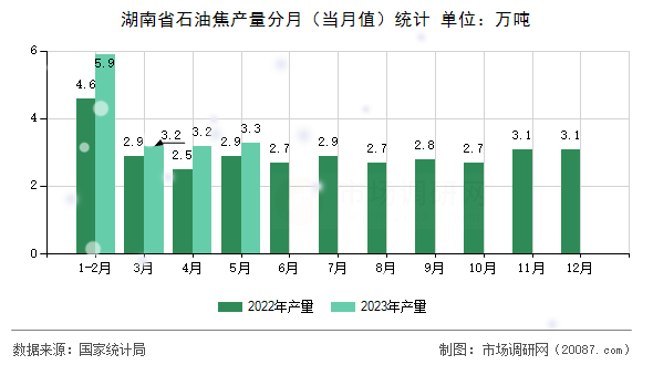 湖南省石油焦产量分月(当月值)统计 湖南省石油焦产量分月(当月值)统计