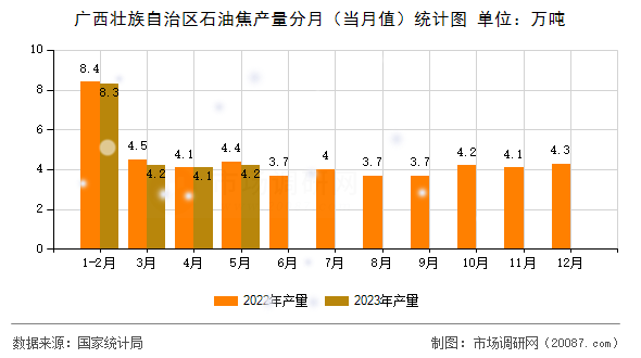 广西壮族自治区石油焦产量分月（当月值）统计图