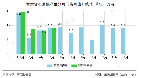甘肃省石油焦产量分月(当月值)统计 甘肃省石油焦产量分月(当月值)统计