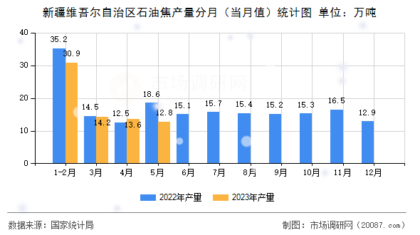 新疆维吾尔自治区石油焦产量分月(当月值)统计图 新疆维吾尔自治区石油焦产量分月(当月值)统计图